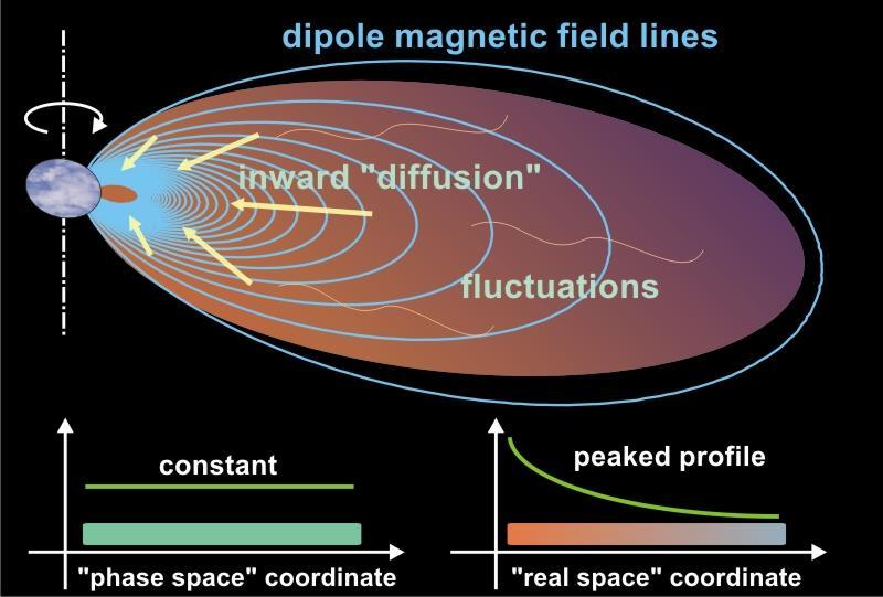 Magnetic dipole as one of APEX configurations, where effective inward transport and self-organization of plasmas are realized Z. Yoshida et al., PPCF 55, 014018 (2013).