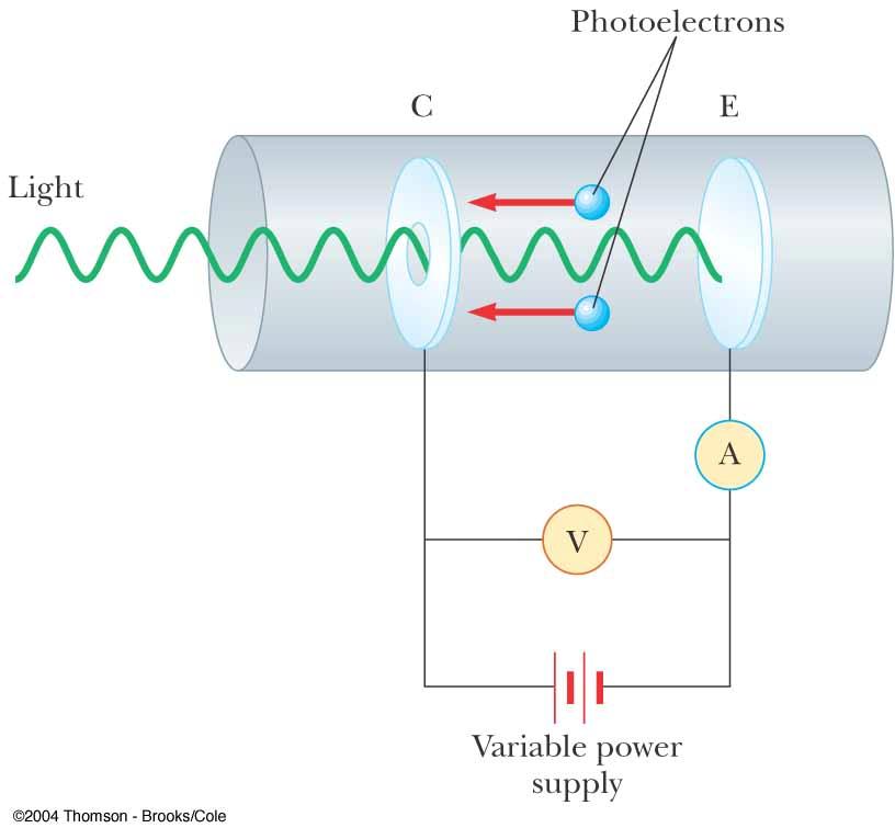 Photoelectric Effect Apparatus When the tube is kept in the dark, the ammeter reads zero When plate E is illuminated by light having an appropriate
