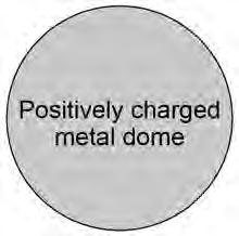 13 0 6. 2 Figure 7 shows a plan view of the positively charged metal dome of a Van de Graaff generator.