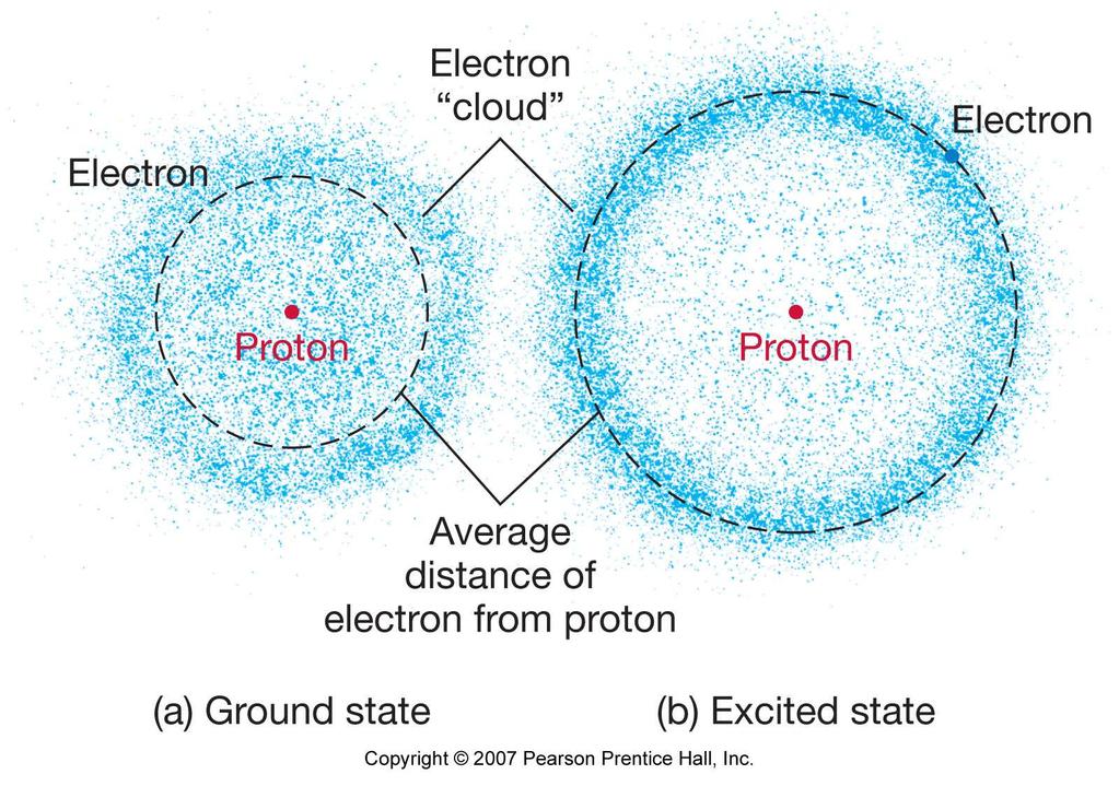 of Modern Atom Emission energies correspond to energy differences