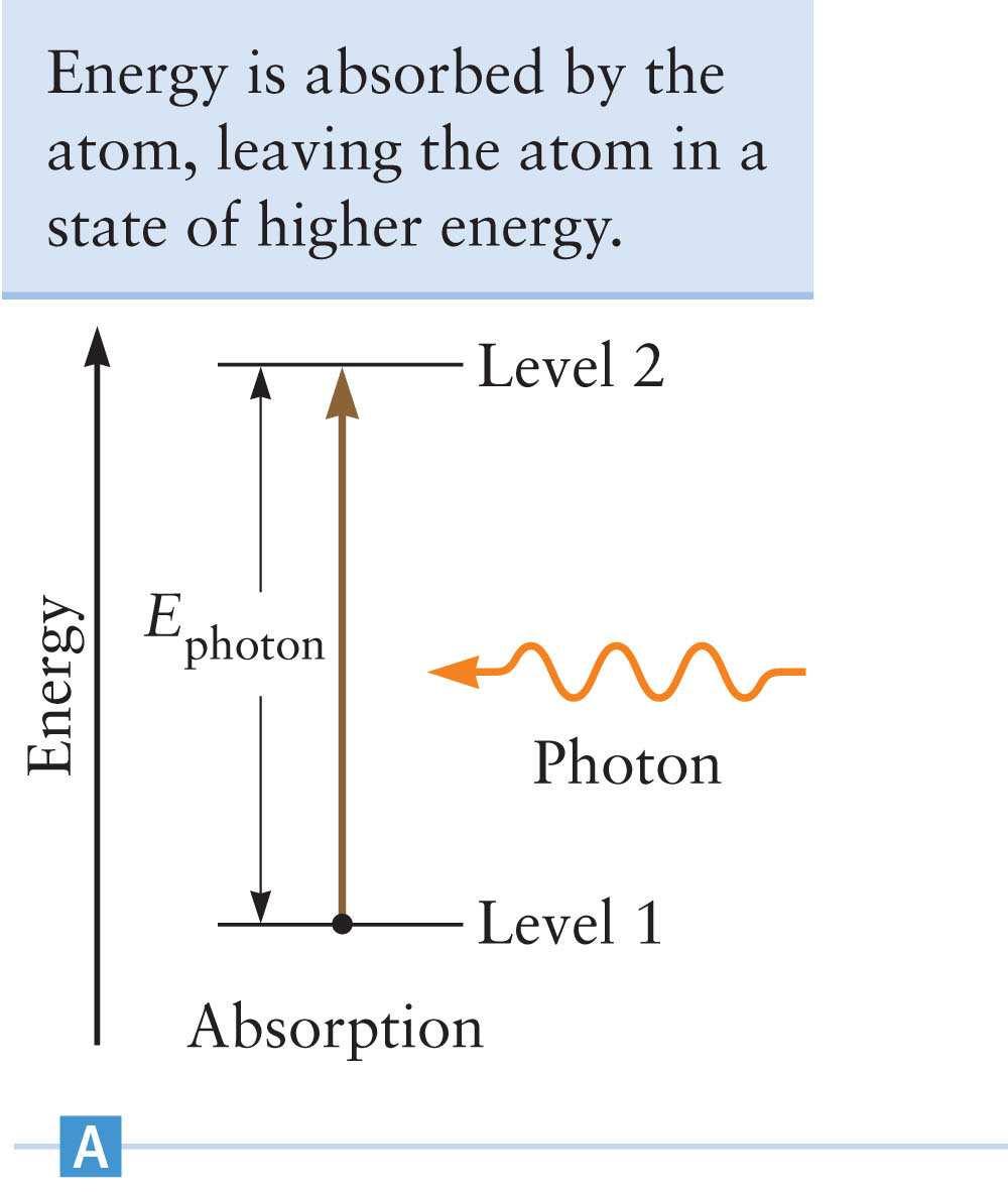 of Absorption is created when atoms