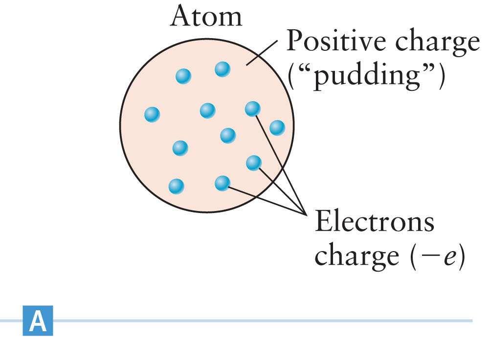 of Classical Atom Existence of spectral lines required new model of atom, so that