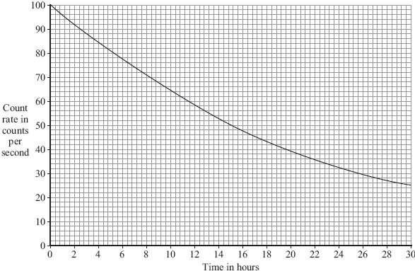 The graph shows how the count rate from a sample of radioactive sodium-24 changes with time.