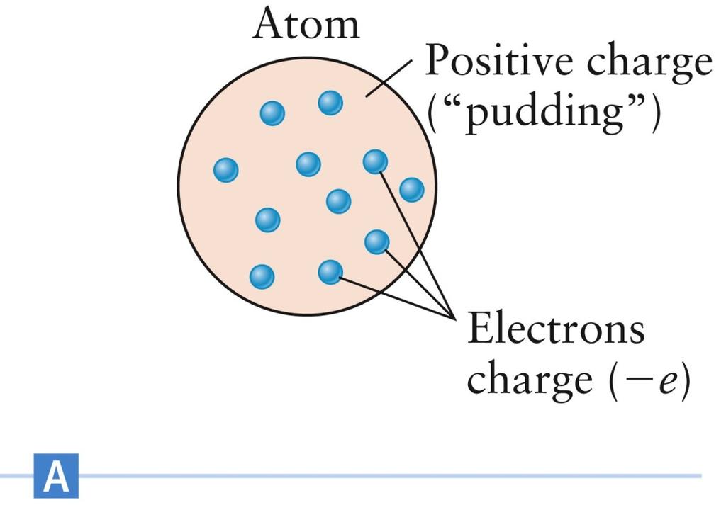 Plum Pudding Model Electrons were the first building-block particles to be discovered The model suggested that the