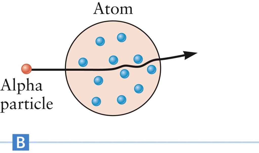 Plum Pudding Model, Final Rutherford expected the positively charged pudding would have a low density Since the