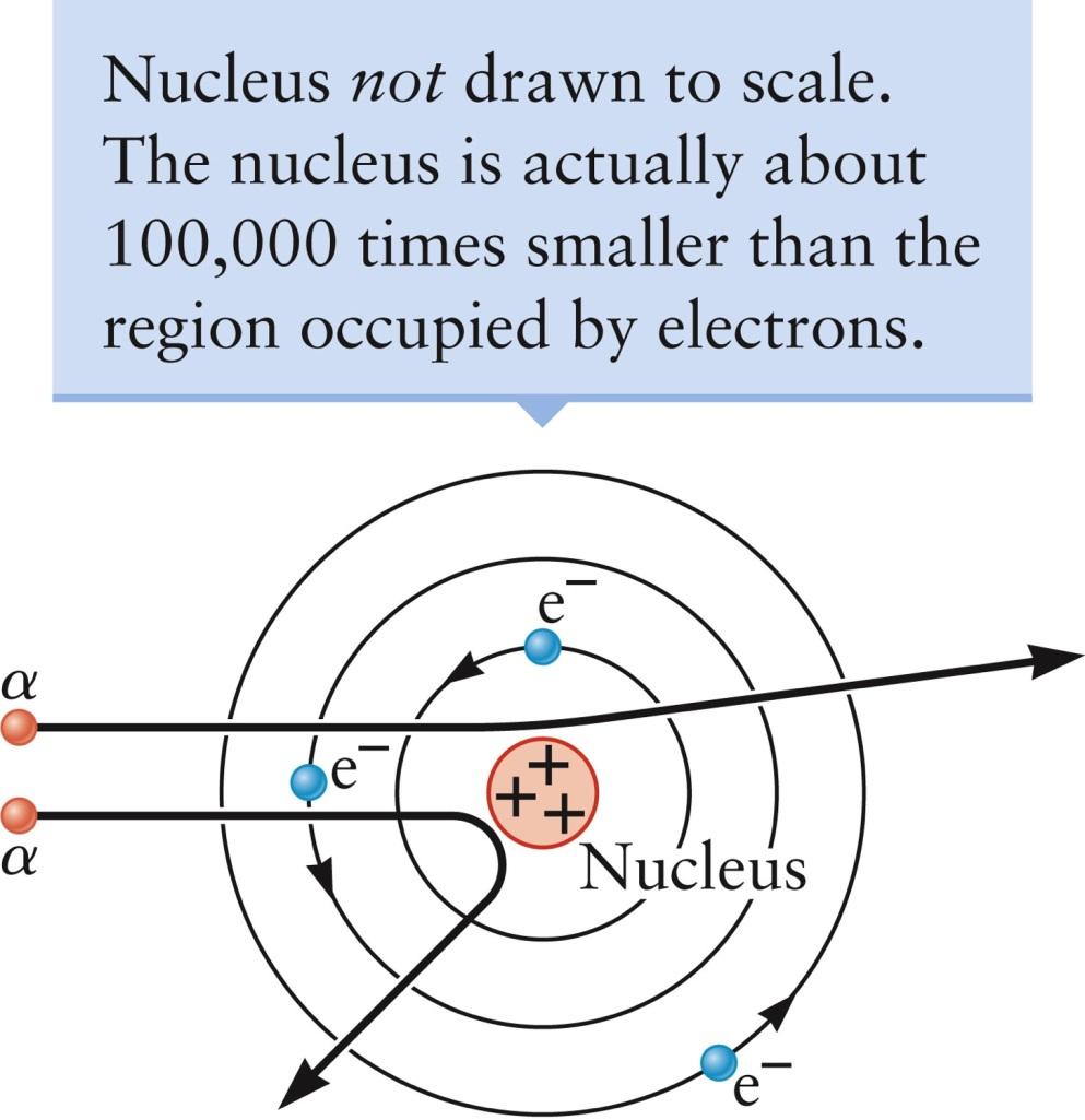 Planetary Model Most of the alpha particles did pass freely through the atom A small number of