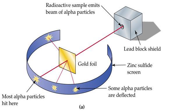 D. Ernest Rutherford ( 1911 ) Performed an experiment called the Gold Foil Experiment o He bombarded (fired) alpha particles ( 4 2He) which are positively charged at a thin piece of gold foil o If