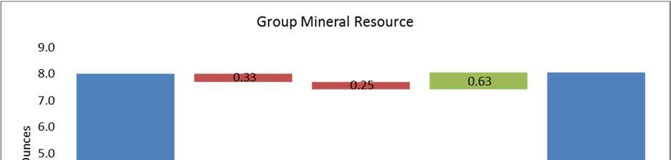 RESOURCE AND RESERVE UPDATE SUMMARY Group Mineral Resources The JORC compliant Group Mineral Resources as at 31 March 2017 are estimated to be 268.0 million tonnes at 0.93g/t Au for 8.