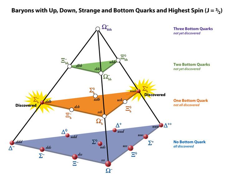 Heavy Quark Mesons and Baryons Can define an SU(4) symmetry u ' d ' s ' c ' Heavy quark mesons and baryons obtained by replacing one (or more) of the light u,d,s quarks by a heavy c or b quark There