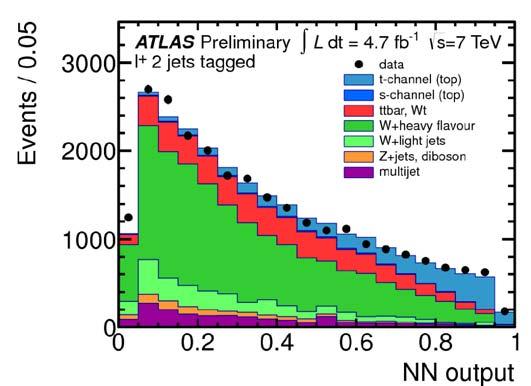 likelihood fit to NN output in 2-jets and 3-jets data split according to