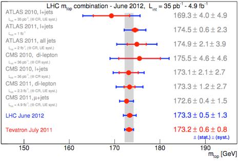 Tevatron combination and perspectives Top Quark Mass Combinations LHC combination and perspectives