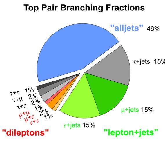 Dilepton [e,μ] (6%) tt blνblν All jets