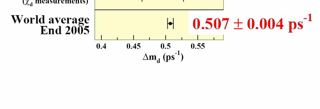measurements B-Meson lifetimes (average 05) B 0