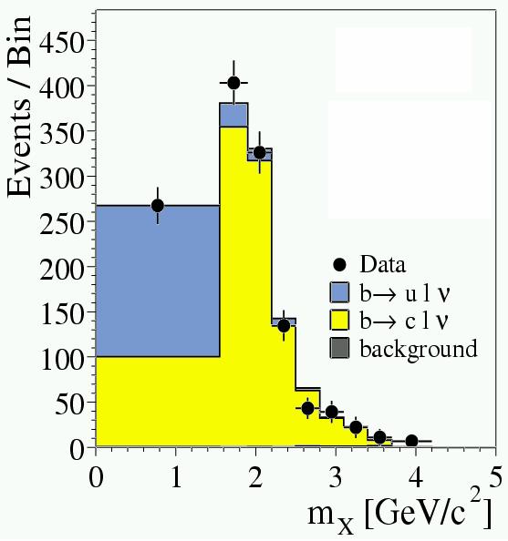 Measurement of V ub V ub : a key CKM constraint (only Trees, no NP) dependence on