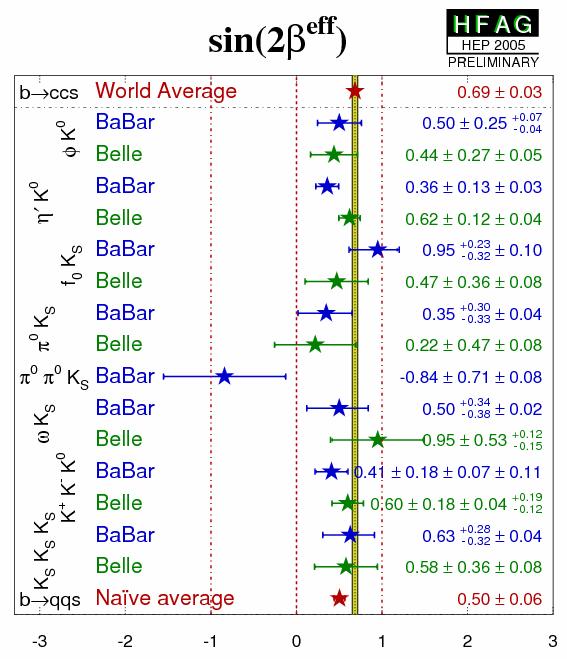 Compilation of s-penguin Results Naïve average of s-penguin S coefficients 2.