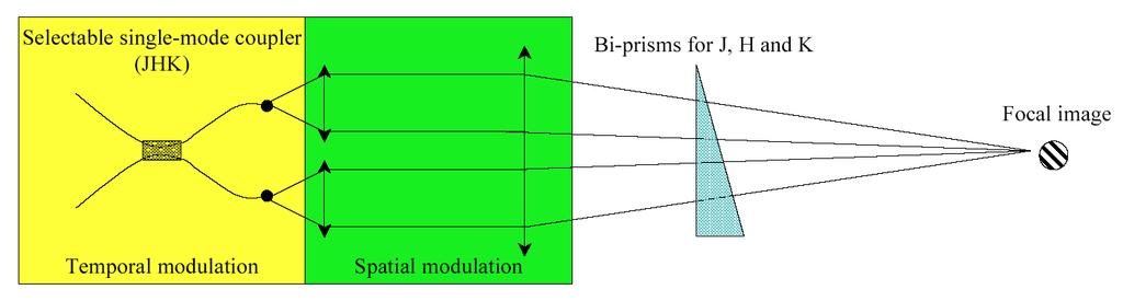 transmission. The idea of frequency coding has been kept in the OHANA beam combiner but realized differently as illustrated by Figure 7. Figure 7: Principle of the OHANA Phase II beam combiner.
