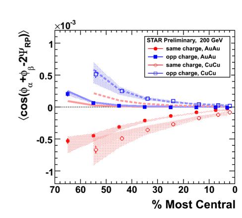 Charge correlations at RHIC Red points: Au-Au and Cu-Cu @ 00 GeV + Blue