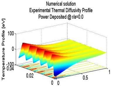 22 Figure 2.9: Simulated temperature perturbations for the experimental thermal diffusivity.