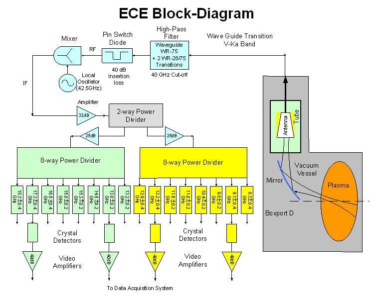 32 Figure 3.5: ECE Diagnostic Block Diagram. 3.3 The ECE Diagnostic The intensity of radiation from the plasma is a function of frequency.