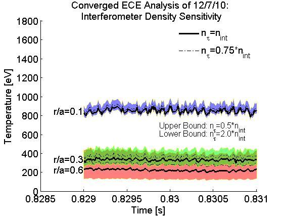 42 Figure 3.13: Converged ECE sensitivity to density profile.