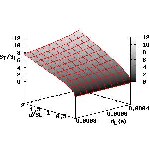 data plots. Fig. 5 Pressure comparison for δ L = 0.4, 0.6 and 0.8 mm Fig. 6 S T/S L versus u'/s L for a sweep of δ L values The behaviour of eq.