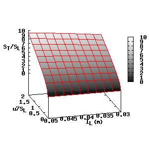 Fig. 7 Pressure comparison for integral length scales of 35, 40 and 45 mm Fig.