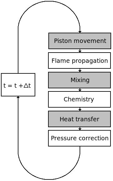 Fig. 1 The operator splitting loop for the SI-SRM The heat transfer step and the mixing are of particular relevance to the flame propagation model, and will be discussed in general terms below.