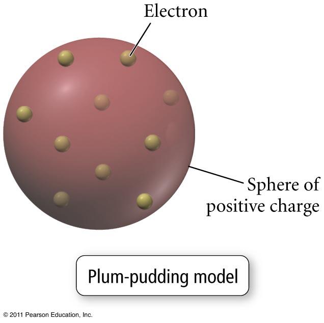 Predictions of the Plum Pudding Atom The mass of the atom is due to the mass of the electrons within it.