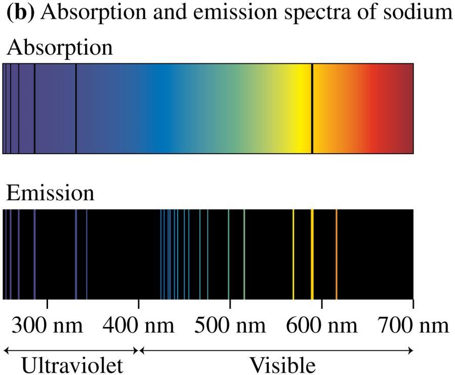 Spectroscopy Gases also absorb discrete wavelengths.