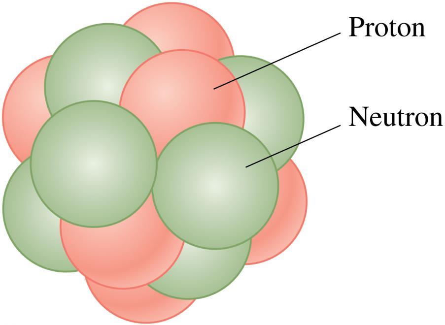 Using the Nuclear Model A nucleus contains Z protons plus N neutrons. The atom has a mass number A = Z + N.