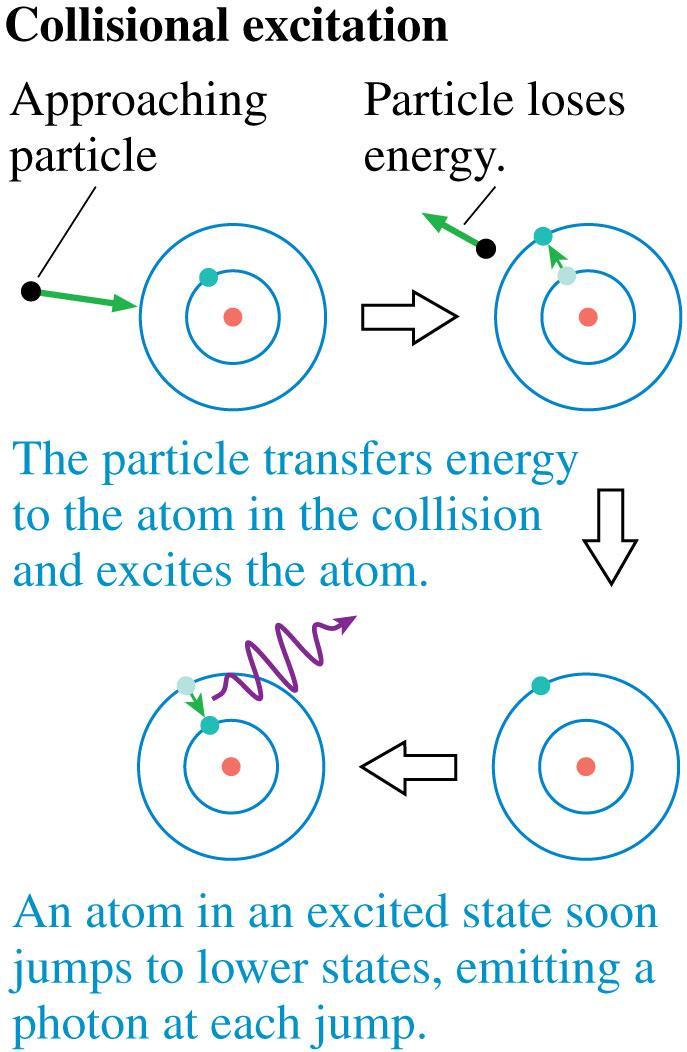 Bohr s Model of Atomic Quantization Atoms can also move from a lower-energy state to a higher-energy state by absorbing energy in a collision with an electron or