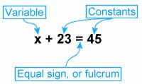 Math Vocabulary Equation A mathematical statement used to show that two expressions are equal.
