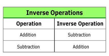 Math Vocabulary Inverse Operations Opposite