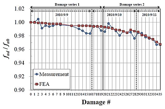 Relationship between damage and dynamic characteristics (f) 6th mode Figure 11 Comparison of FEA with measurement results Fig.