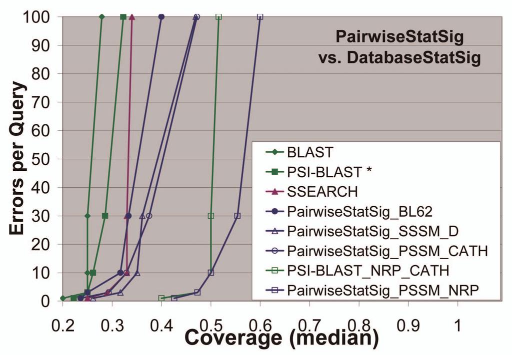 PSI-BLAST denotes that these results were obtained by using PSI-BLAST directly on the test database without using pretrained PSSMs.