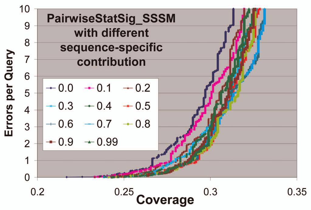 AGRAWAL AND HUANG: PAIRWISE STATISTICAL SIGNIFICANCE OF LOCAL SEQUENCE ALIGNMENT USING SEQUENCE-SPECIFIC AND... 199 Fig. 1. EPQ versus coverage plot for different levels of sequence-specific contribution.