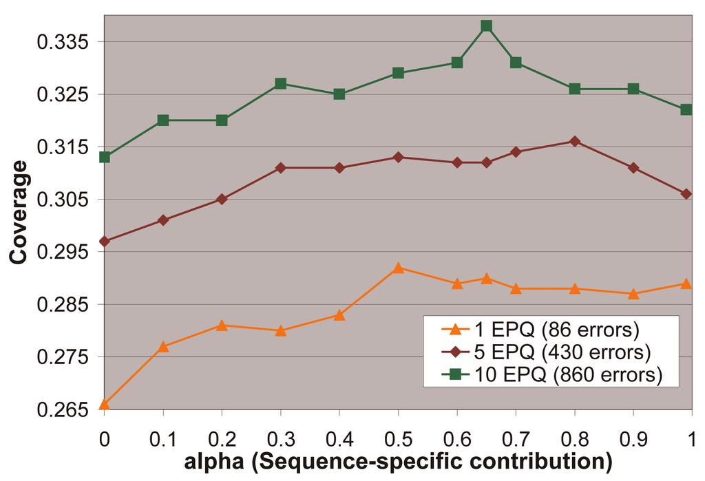 For all values of >0, the coverage performance is significantly better than the performance with ¼ 0, suggesting that using sequence-specific substitution matrices for estimating pairwise statistical