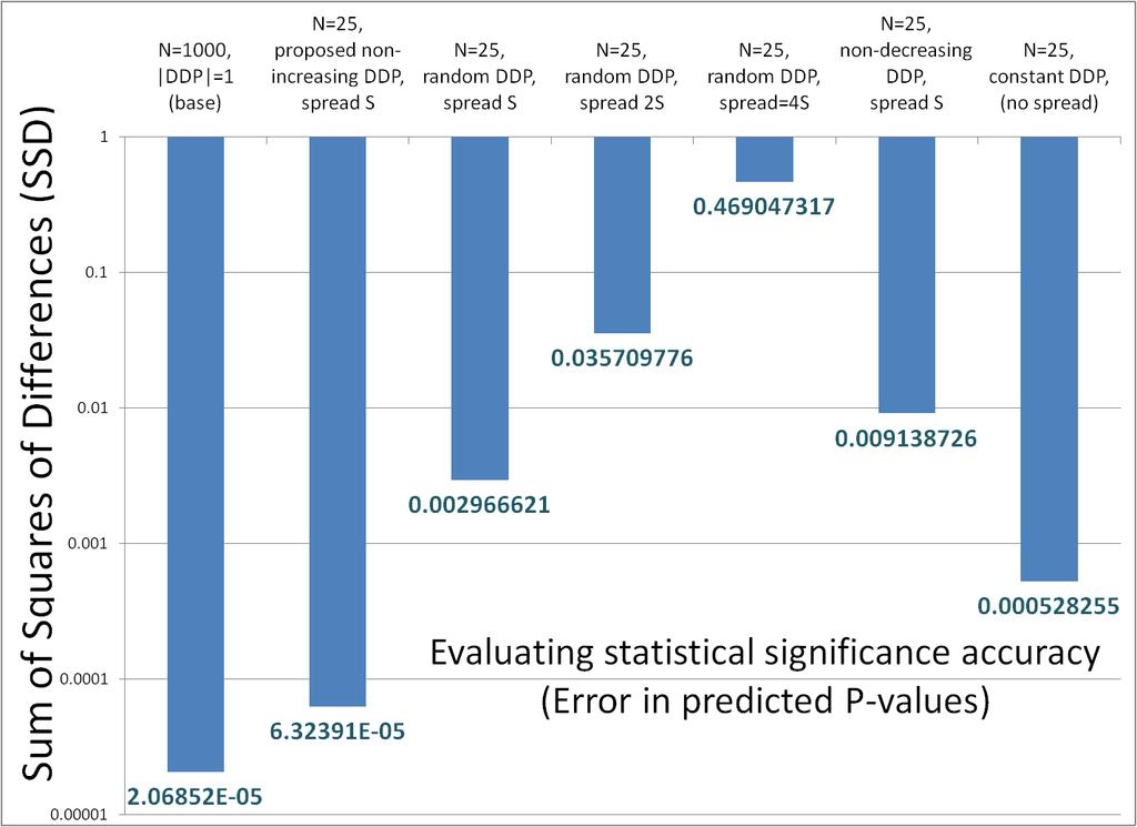 Figure 6: Retrieval accuracy comparison for pairwise statistical significance with non-decreasing, random, constant, and proposed non-increasing DDP sets.