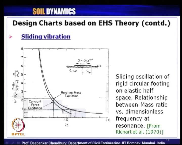 Here the exact solution, that is using elastic half space theory and the dotted line shows the Lysmer s analog. They compare very well.