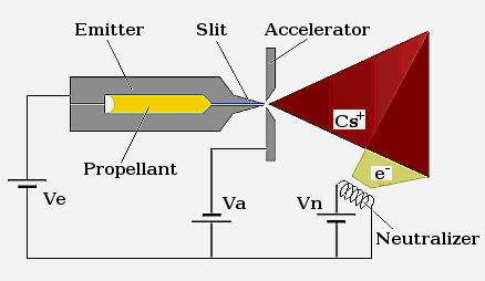 Field Emission Electric Propulsion (1/2) (Credit: Centrospazio) Characteristics electrostatic thruster propellant: cesium or indium