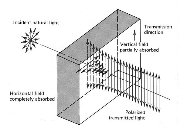 We can produce and alter the polarization of a beam in many ways. We will deal with 4 methods: transmission, reflection, refraction, and scattering.