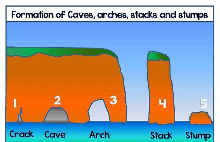 Caves, arches, stacks and stumps Annotate the diagram below to explain the formation of caves, arches, stacks and stumps.