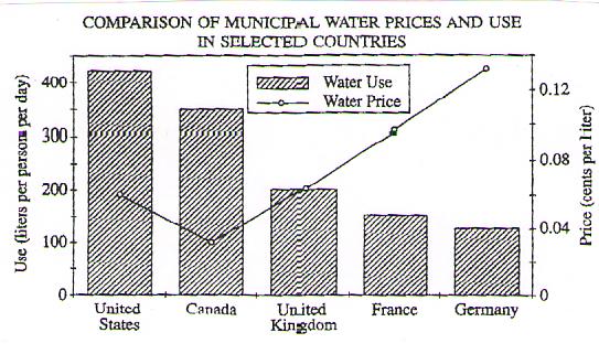 Version A 7. The chart above compares the daily water use per person to the price of water in selected countries.