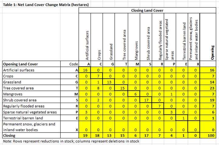 Level 1: Account 1:Extent Answers > Land Cover Change Matrix Rows add to Opening Columns add to Closing Table 2.