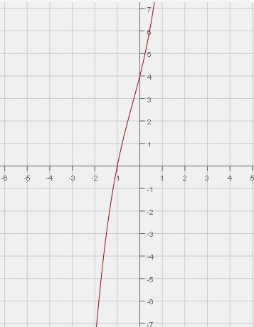 35) The graph of the polynomial function ( ) is shown below. a) Based on the appearance of the graph, what does the real solution to the equation appear to be?