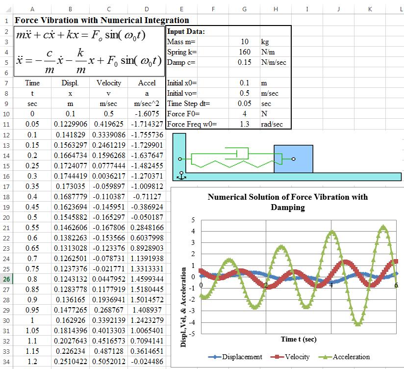 Case Study 7. Numerical Integration for Forced Vibration with Damping in Spring-Mass System.