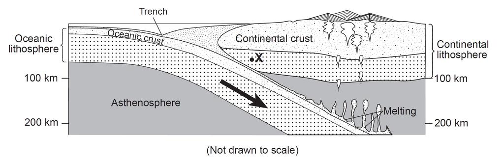 5. Base your answer to the following question on the cross section below, which shows the boundary between two lithospheric plates. Point X is a location in the continental lithosphere.
