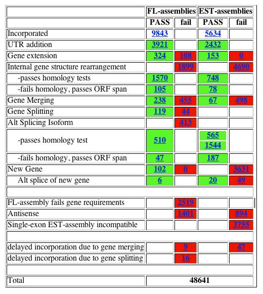 Results from Annotation Comparison