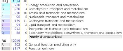 the possible metabolism of an organism COG Website: