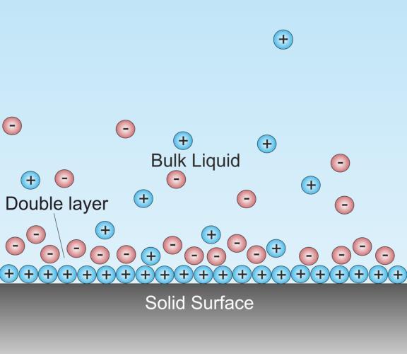 A double layer (DL) is a structure that appears on the surface of an object when it is exposed to a fluid, as shown in Figure 3.
